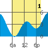 Port of Benecia tide chart for Thursday, June 1, 2023