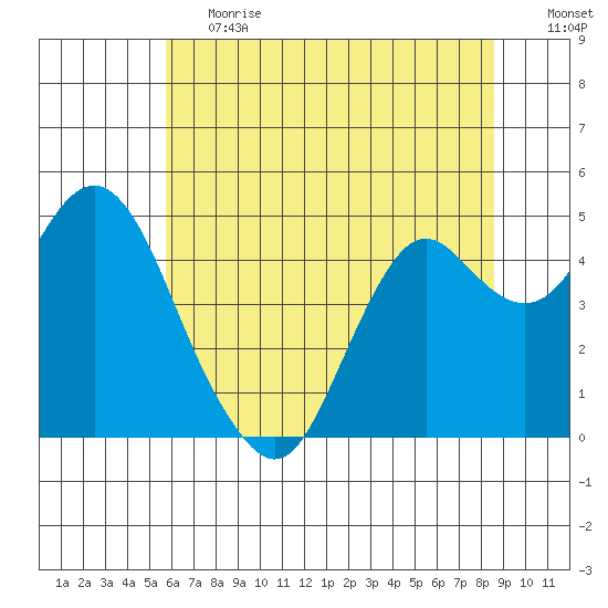 Port of Benecia tide chart for Tuesday, June 20, 2023