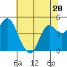 Port of Benecia tide chart for Tuesday, June 20, 2023