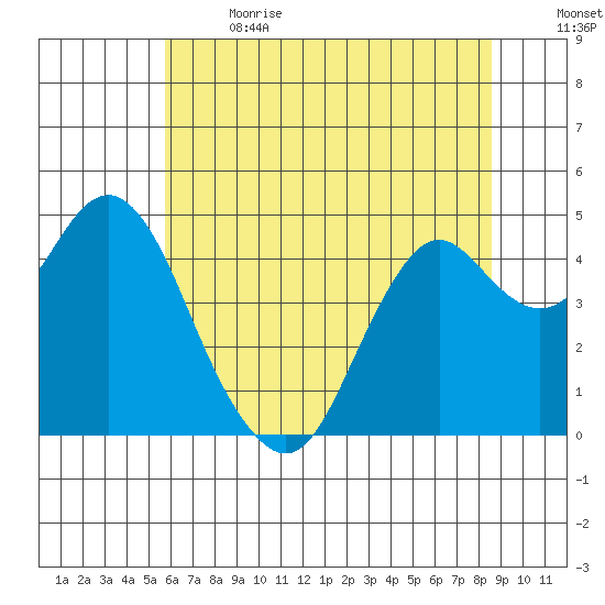 Port of Benecia tide chart for Wednesday, June 21, 2023