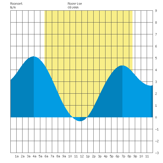 Port of Benecia tide chart for Thursday, June 22, 2023