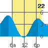 Port of Benecia tide chart for Thursday, June 22, 2023