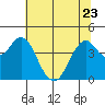 Port of Benecia tide chart for Friday, June 23, 2023
