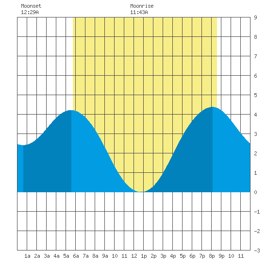 Port of Benecia tide chart for Saturday, June 24, 2023