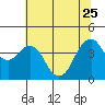 Port of Benecia tide chart for Sunday, June 25, 2023