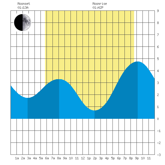 Port of Benecia tide chart for Monday, June 26, 2023
