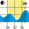 Port of Benecia tide chart for Monday, June 26, 2023