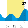Port of Benecia tide chart for Tuesday, June 27, 2023