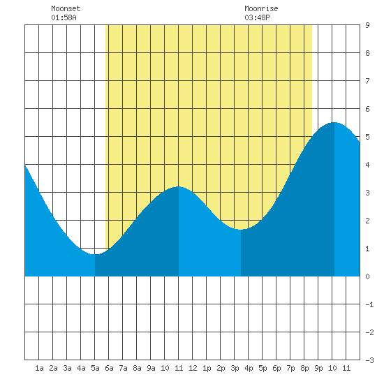 Port of Benecia tide chart for Wednesday, June 28, 2023