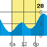 Port of Benecia tide chart for Wednesday, June 28, 2023