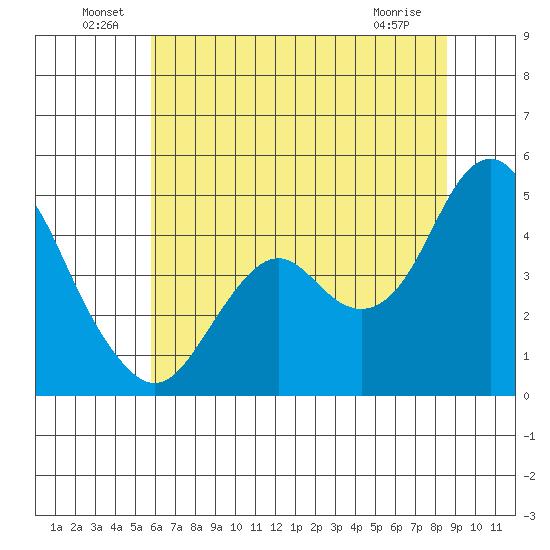Port of Benecia tide chart for Thursday, June 29, 2023