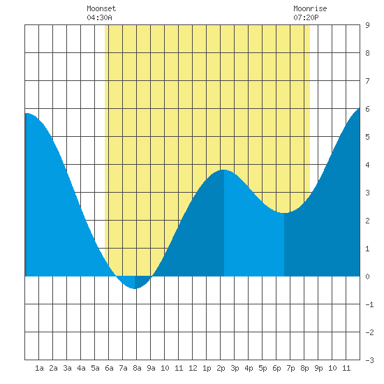 Port of Benecia tide chart for Friday, June 2, 2023