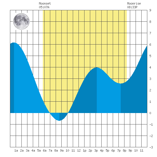 Port of Benecia tide chart for Saturday, June 3, 2023