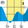 Port of Benecia tide chart for Saturday, June 3, 2023