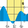Port of Benecia tide chart for Tuesday, June 6, 2023