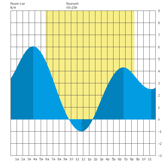 Port of Benecia tide chart for Wednesday, June 7, 2023