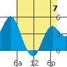 Port of Benecia tide chart for Wednesday, June 7, 2023
