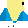 Port of Benecia tide chart for Thursday, June 8, 2023
