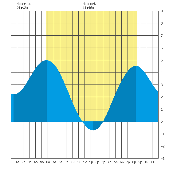 Port of Benecia tide chart for Friday, June 9, 2023