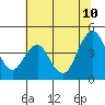 Port of Benecia tide chart for Monday, July 10, 2023