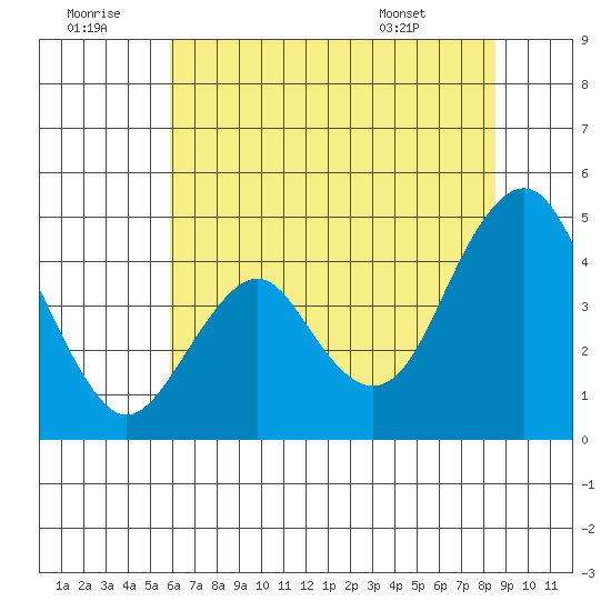 Port of Benecia tide chart for Tuesday, July 11, 2023