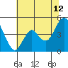 Port of Benecia tide chart for Wednesday, July 12, 2023