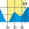 Port of Benecia tide chart for Thursday, July 13, 2023