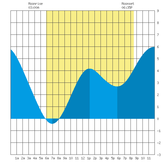 Port of Benecia tide chart for Friday, July 14, 2023