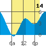 Port of Benecia tide chart for Friday, July 14, 2023