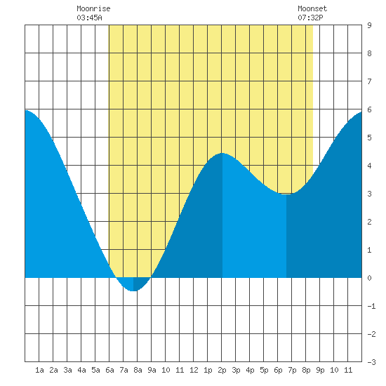 Port of Benecia tide chart for Saturday, July 15, 2023