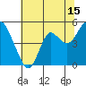 Port of Benecia tide chart for Saturday, July 15, 2023