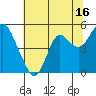 Port of Benecia tide chart for Sunday, July 16, 2023