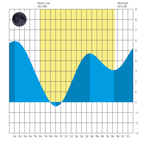 Port of Benecia tide chart for Monday, July 17, 2023