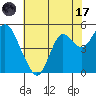 Port of Benecia tide chart for Monday, July 17, 2023