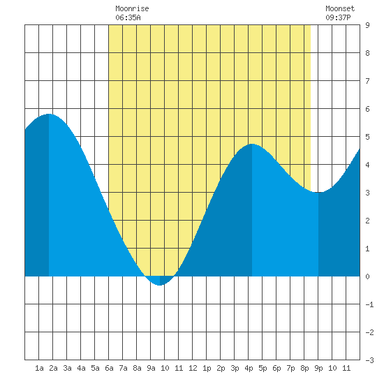 Port of Benecia tide chart for Tuesday, July 18, 2023