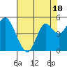 Port of Benecia tide chart for Tuesday, July 18, 2023