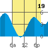 Port of Benecia tide chart for Wednesday, July 19, 2023