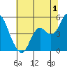 Port of Benecia tide chart for Saturday, July 1, 2023