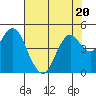 Port of Benecia tide chart for Thursday, July 20, 2023