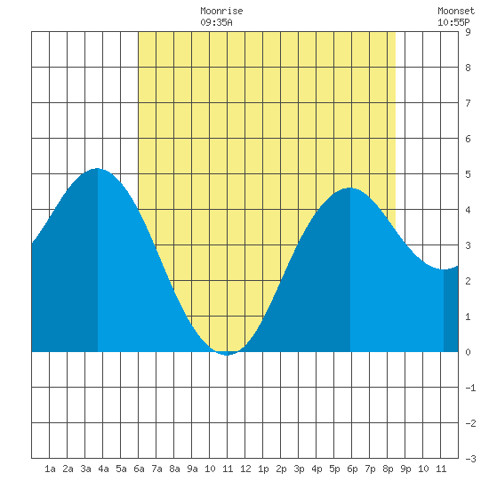 Port of Benecia tide chart for Friday, July 21, 2023