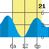 Port of Benecia tide chart for Friday, July 21, 2023