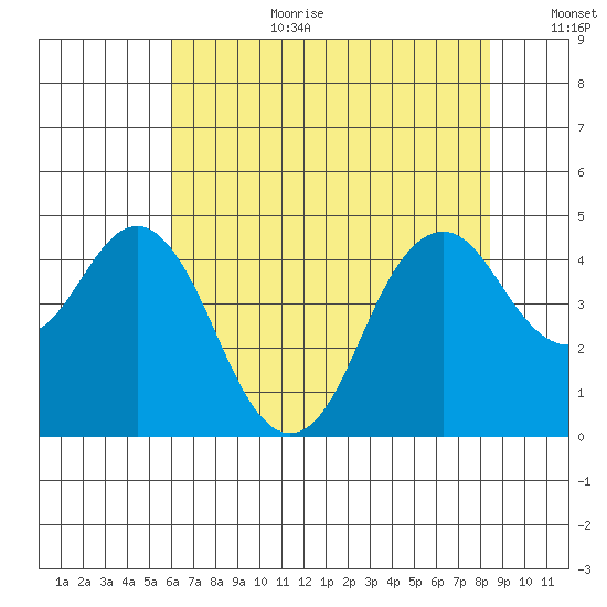Port of Benecia tide chart for Saturday, July 22, 2023