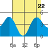 Port of Benecia tide chart for Saturday, July 22, 2023