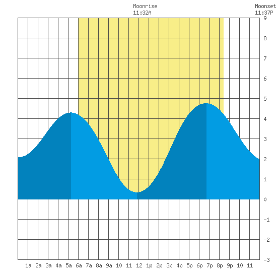 Port of Benecia tide chart for Sunday, July 23, 2023