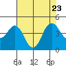 Port of Benecia tide chart for Sunday, July 23, 2023