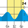 Port of Benecia tide chart for Monday, July 24, 2023