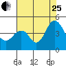 Port of Benecia tide chart for Tuesday, July 25, 2023