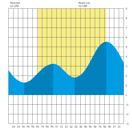 Port of Benecia tide chart for Wednesday, July 26, 2023
