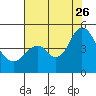 Port of Benecia tide chart for Wednesday, July 26, 2023