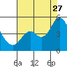 Port of Benecia tide chart for Thursday, July 27, 2023